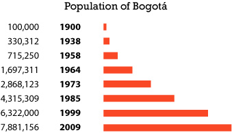 Bogotá population chart