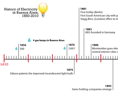 Timeline, History of Electricity in Buenos Aires, 1850-2010