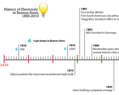 Electricity Timeline, History of Electricity