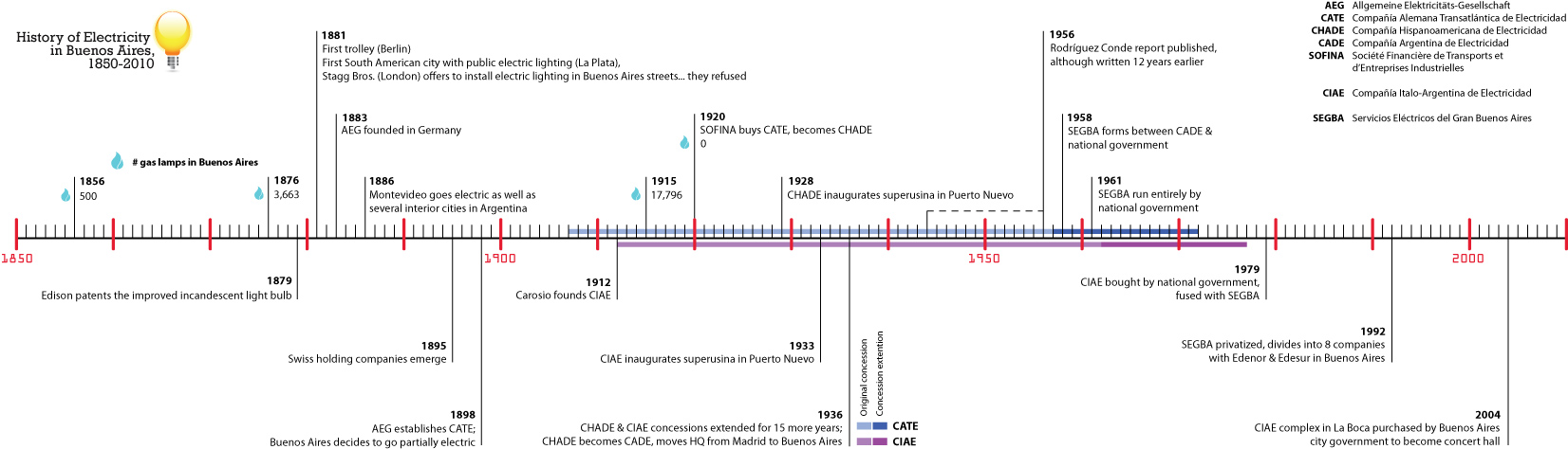Electricity: Electricity Timeline