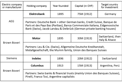 Table, Swiss holding companies