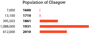 Glasgow population chart