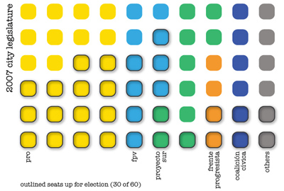 Buenos Aires, legislatura 2007, bancas