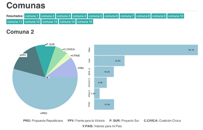 Buenos Aires, elections 2011, comunas