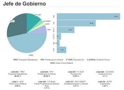 Buenos Aires, elections 2011, Jefe de Gobierno