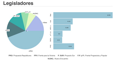 Buenos Aires, elections 2011, legisladores